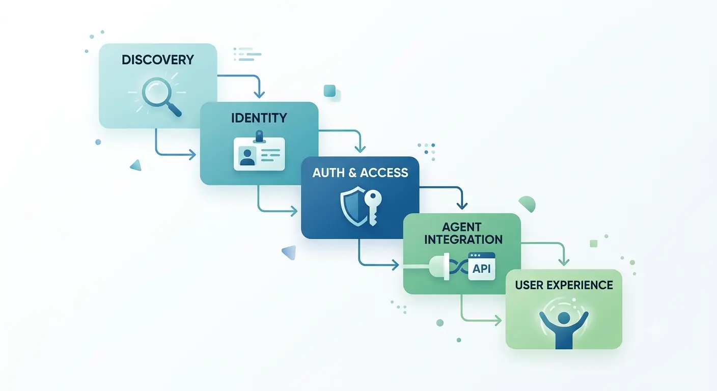 Illustration for the section explaining the five layers of the ora methodology. Present five connected modules arranged vertically or in a slight staircase layout: Discovery, Identity, Auth & Access, Agent Integration, and User Experience. Each module should have a distinct but cohesive symbol: a magnifying glass, an identity card, a key or shield, a plug or API interface, and a user silhouette taking back control.